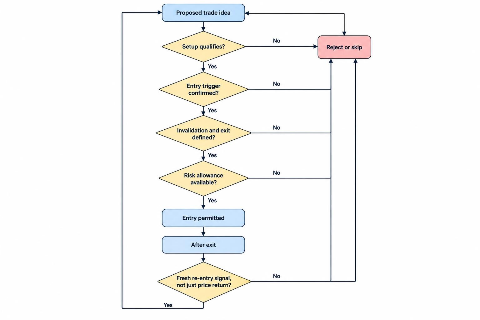 A flow diagram shows a proposed trade passing checks for setup conditions, entry trigger, risk allowance and re-entry rules. A failed check leads to rejection; a trade that passes can proceed to an order.