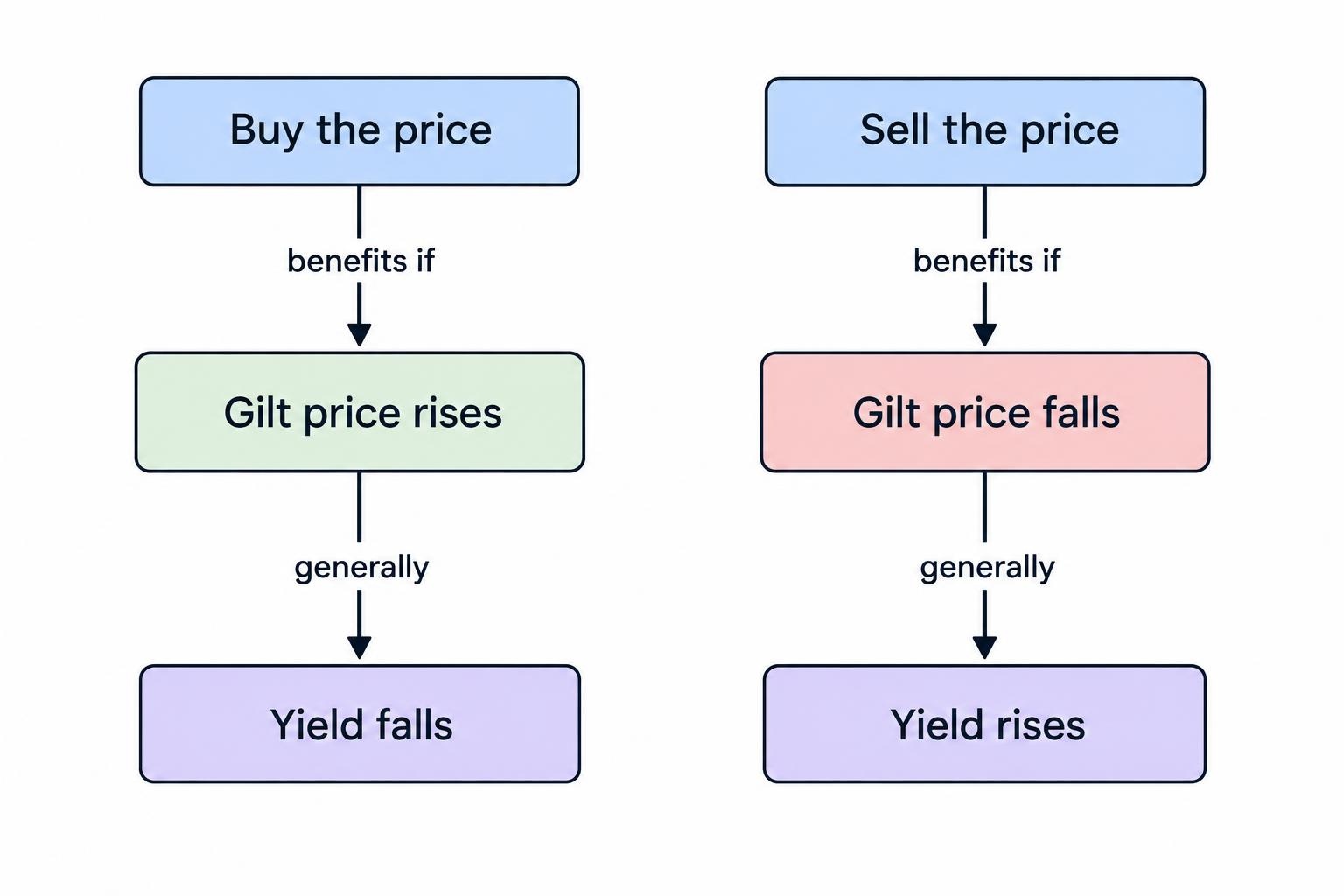 A two-way relationship diagram: gilt price rising corresponds generally to yield falling, while gilt price falling corresponds generally to yield rising. Buying the price benefits from a rise; selling benefits from a fall.