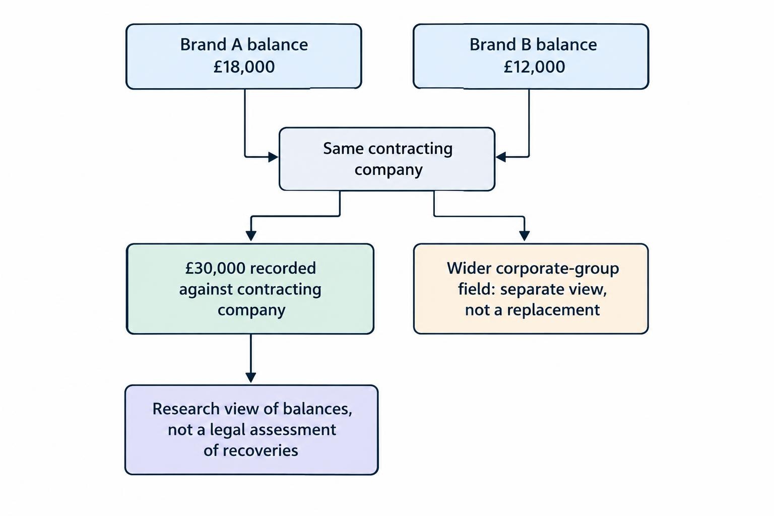 A diagram shows balances held under two different brands flowing to one contracting company and being grouped as exposure to that entity, while a separate group-level view remains distinct from the legal entities. It notes that brand count is not counterparty count.
