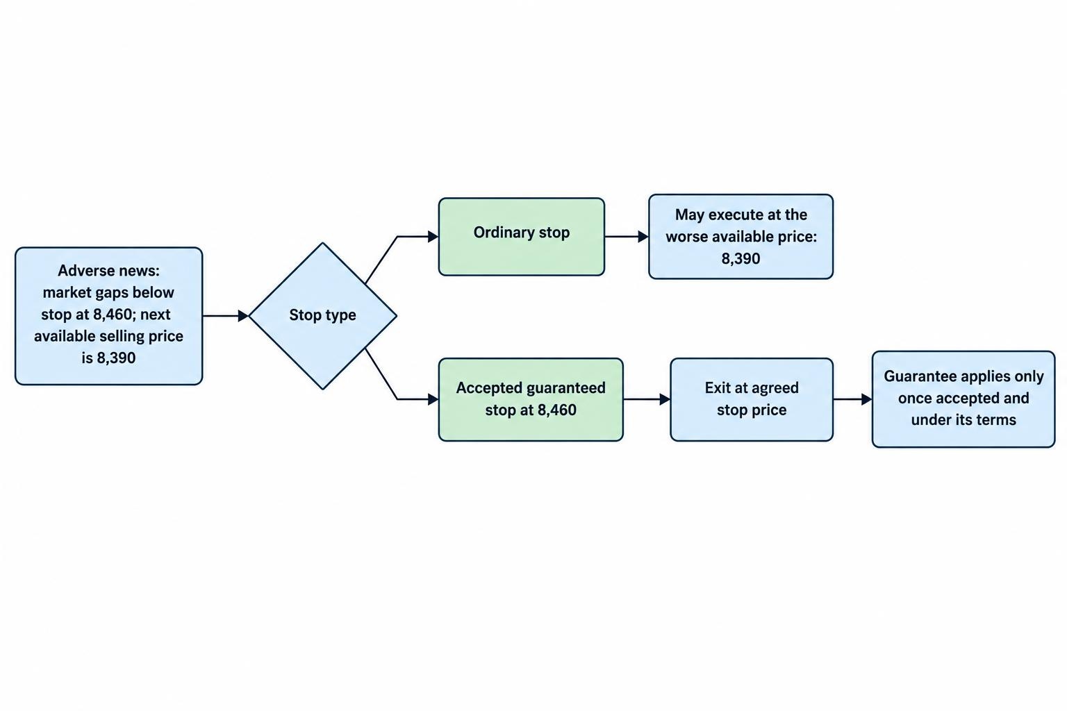 A flow comparison shows a market gap past the stop: an ordinary stop may fill at a worse available price, while an accepted guaranteed stop exits at the agreed stop price.