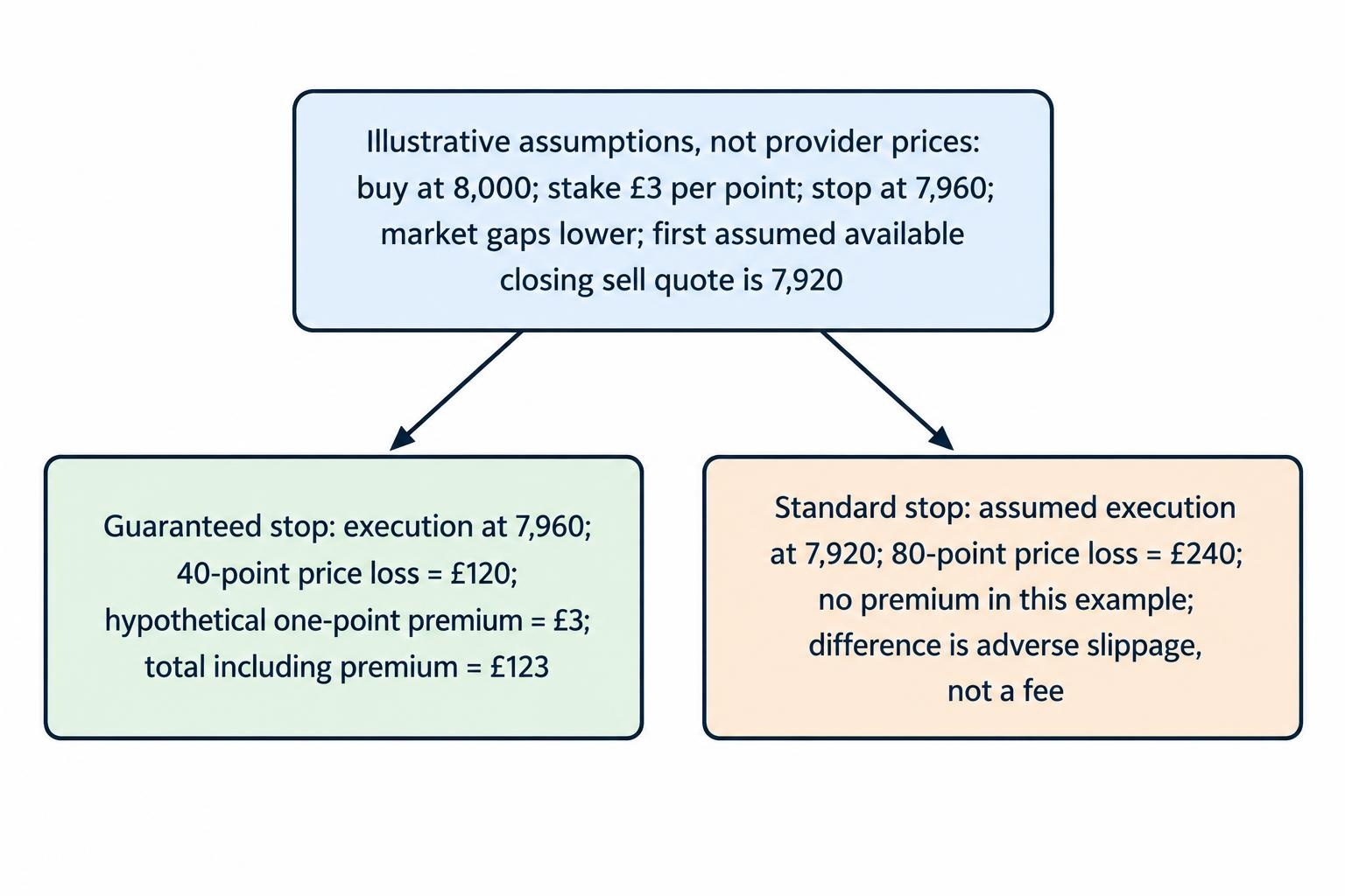 A flow diagram compares the two stop outcomes in the article’s hypothetical example: both start at 8,000 with a stop at 7,960, but a guaranteed stop exits at 7,960 while the assumed standard-stop fill is 7,920. It shows the resulting losses, including the stated premium for the guaranteed stop.