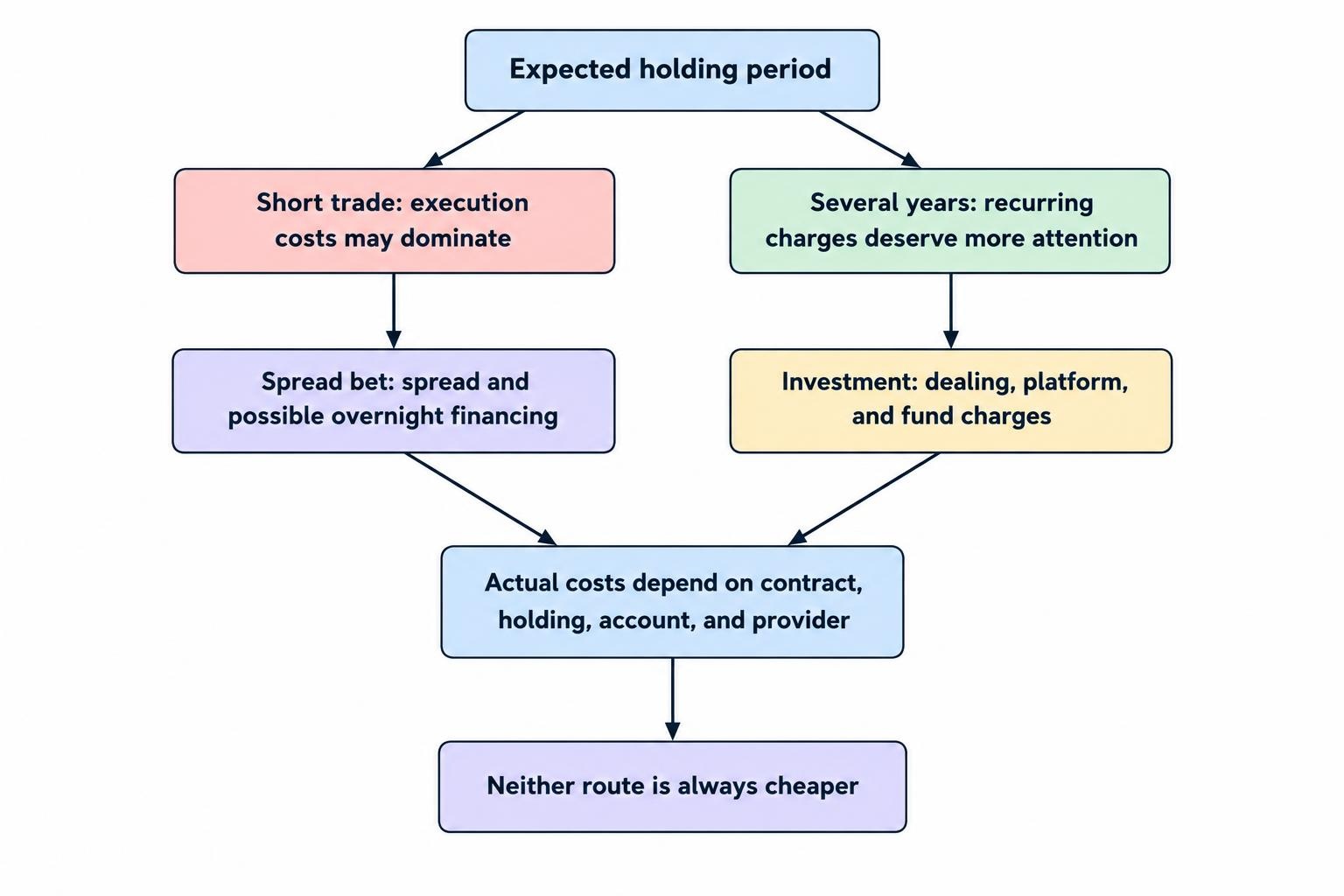 A short trading position may be affected most by execution costs, while a multi-year holding makes recurring charges more important; spread bets may also incur financing, while investments can have platform and fund charges.