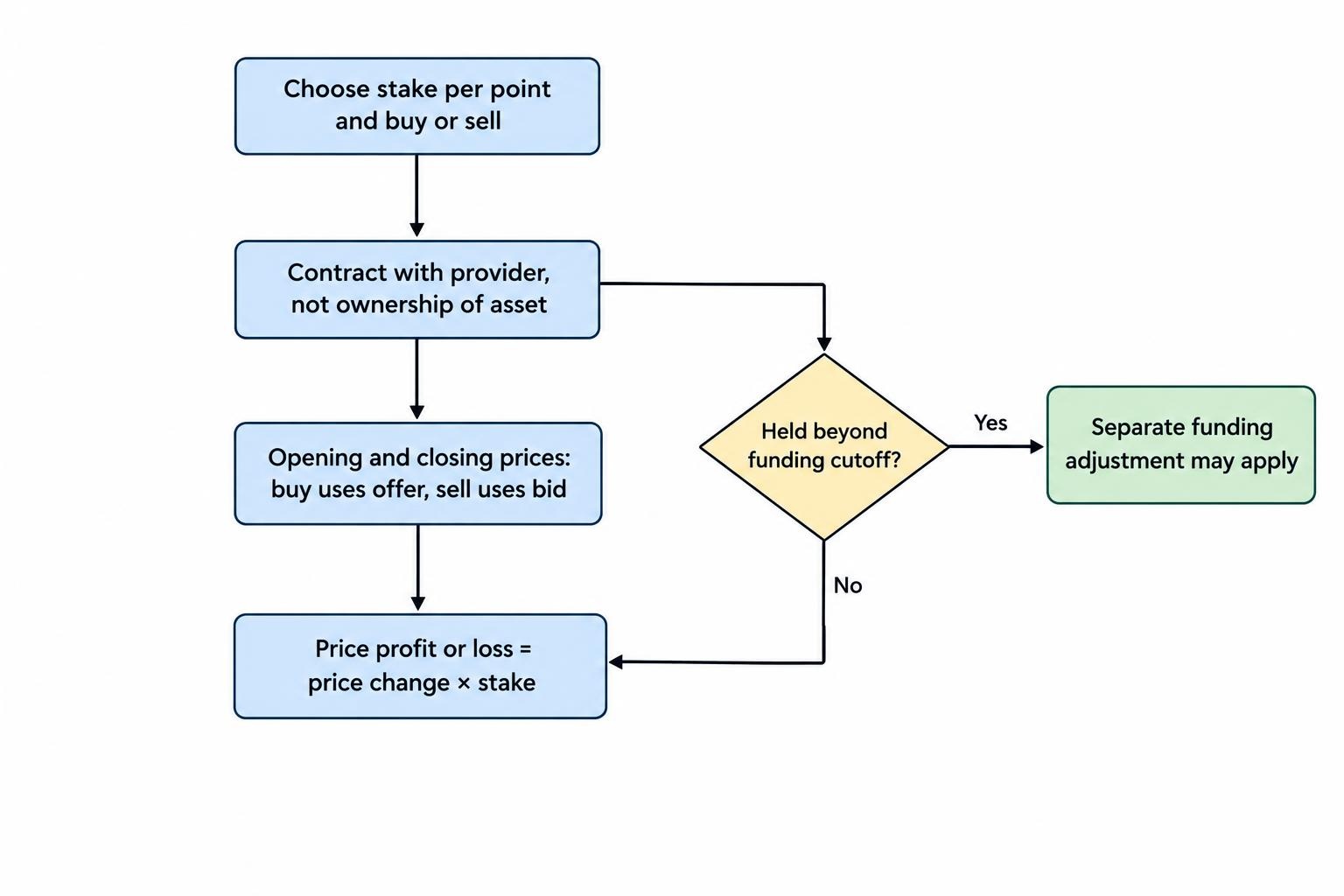 Flow diagram showing a trader choosing a stake and buy or sell direction, entering a provider contract at the offer or bid, and later closing it; price movement determines trading profit or loss, while holding past the cutoff may add a separate funding adjustment.