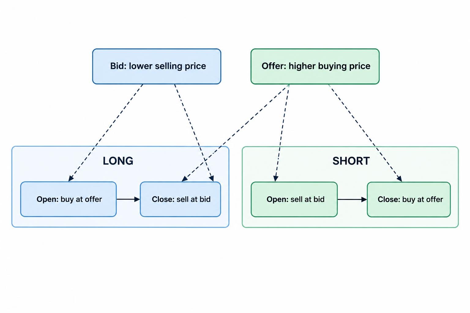 Flow diagram showing a long bet opened at the offer and closed at the bid, and a short bet opened at the bid and closed at the offer.