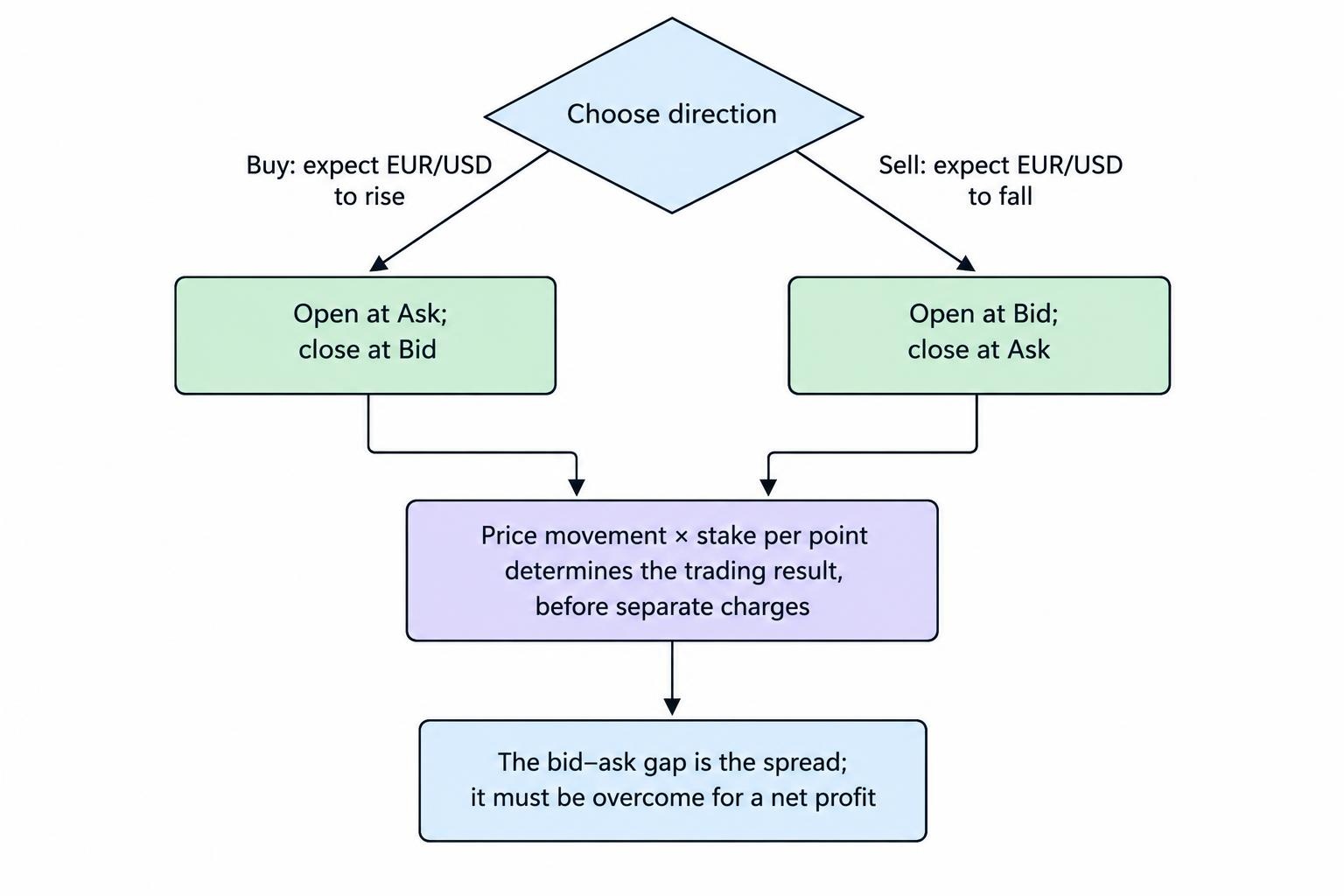 Flow diagram showing a trader choosing buy or sell, opening at the corresponding ask or bid, and closing at the opposite quote side; the difference between opening and closing prices determines the result.