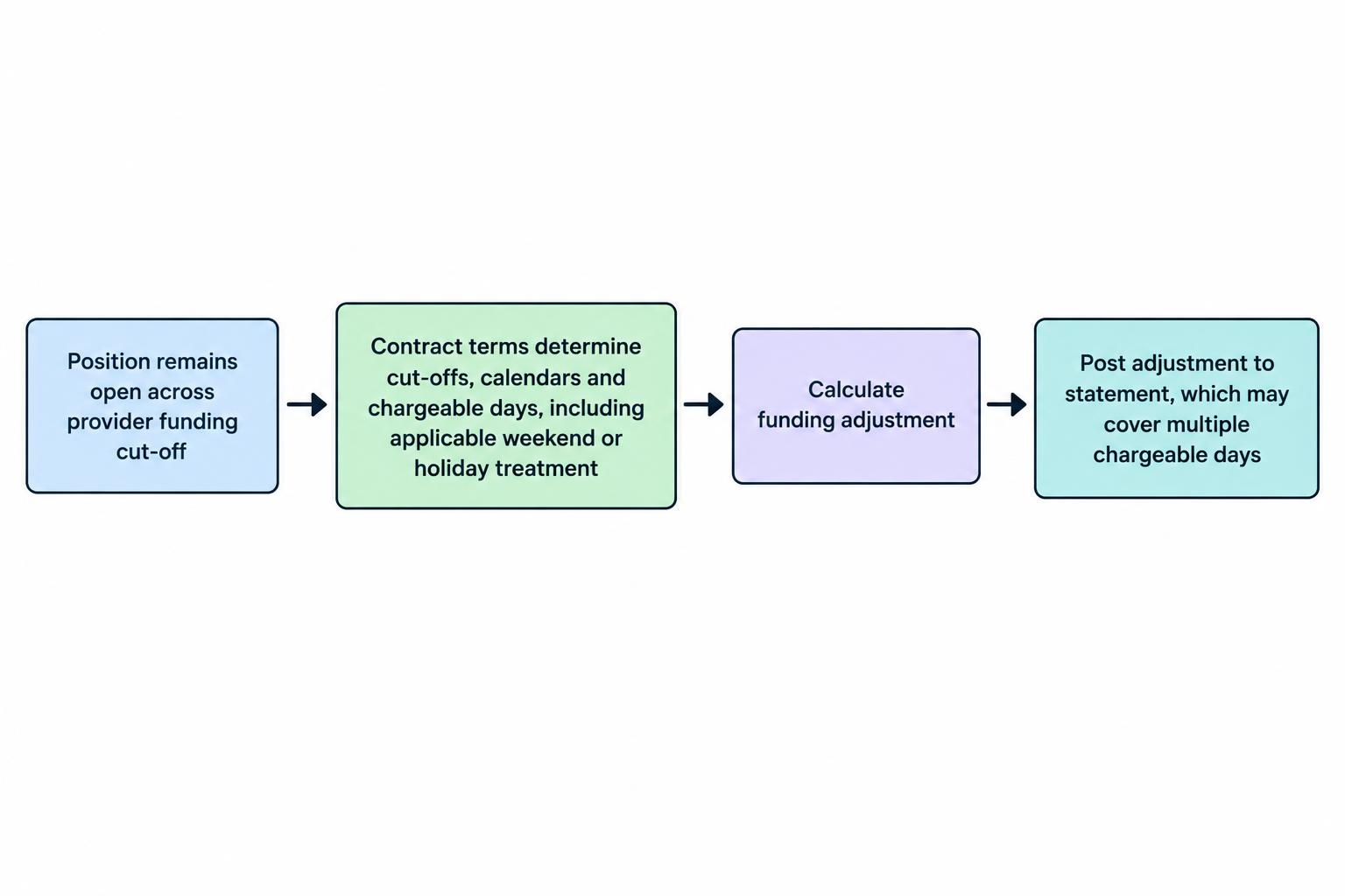 A short process diagram traces a position crossing a provider’s funding cut-off, the applicable chargeable days being counted, and the adjustment appearing as a statement posting that may cover more than one day.
