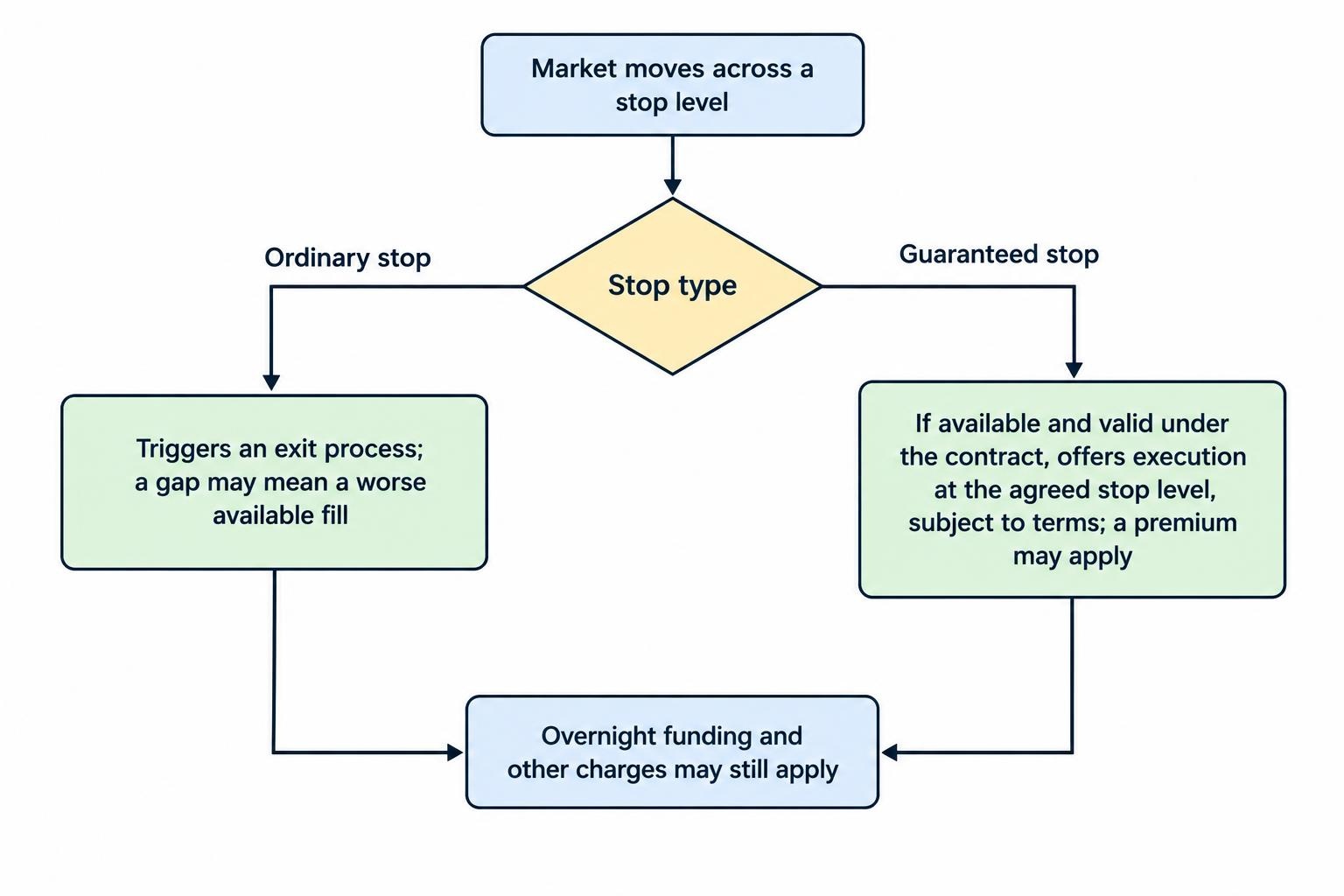 A flow diagram shows that when a market gaps across an ordinary stop, the stop triggers an exit process but the fill may be at a worse available price; a valid guaranteed stop follows its contract terms.