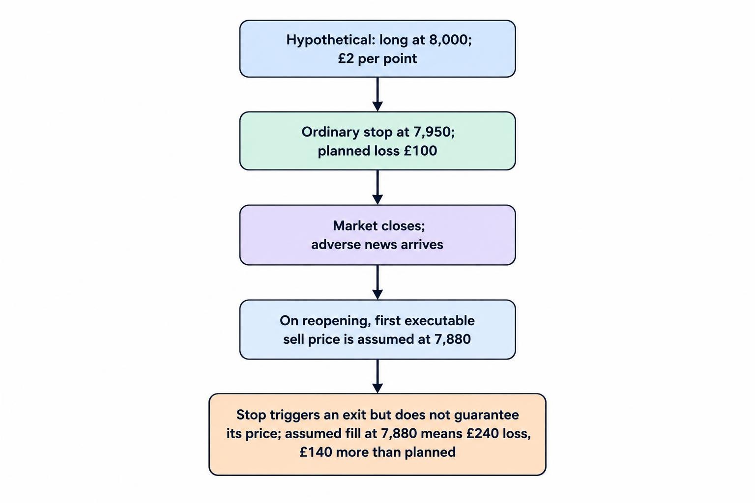 A flow diagram shows a long position opened at 8,000 with an ordinary stop at 7,950. After adverse news during a closure, the first executable price is 7,880, producing a hypothetical £240 loss instead of the planned £100 loss.