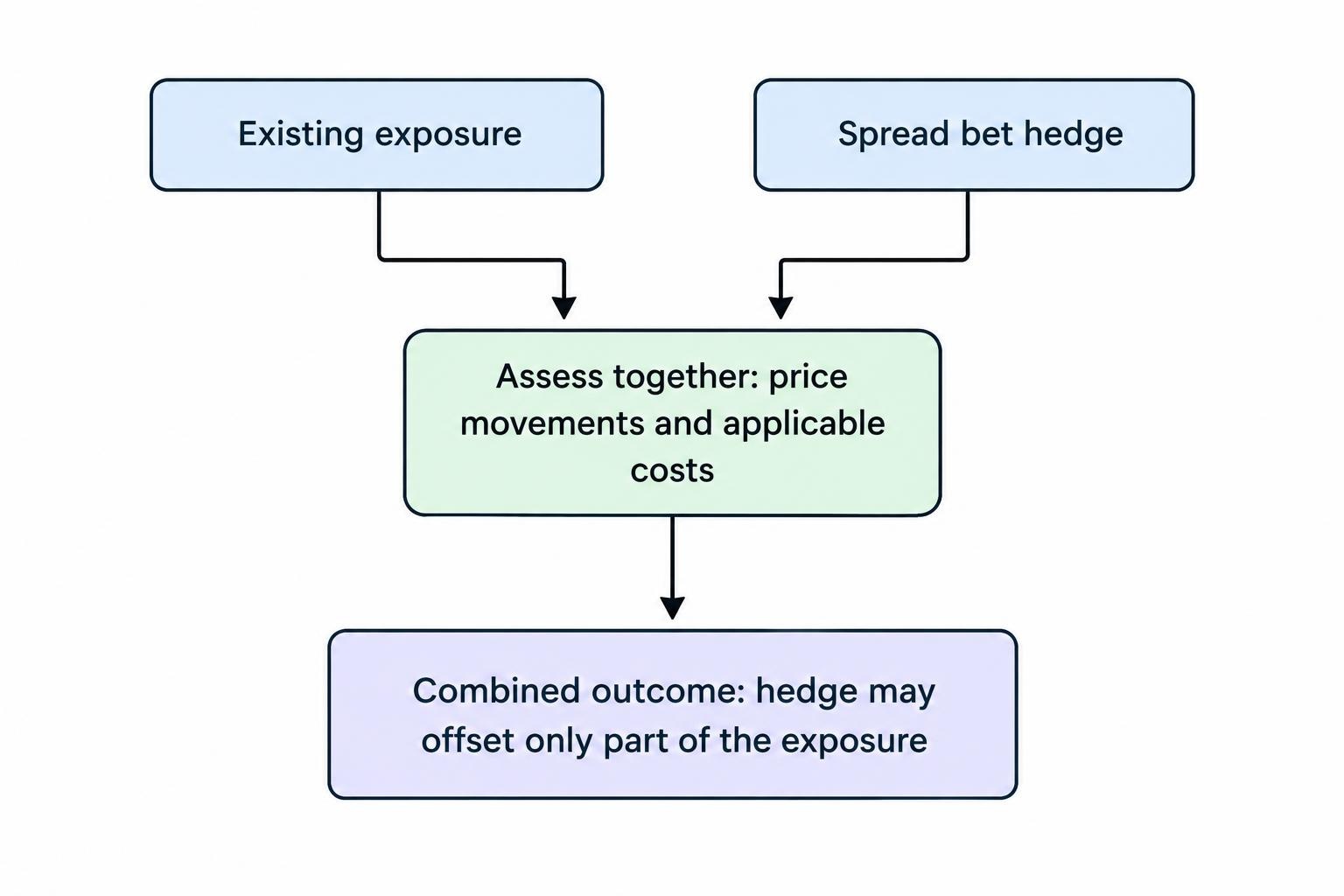 A flow diagram showing an existing exposure and a spread bet hedge combining into a portfolio outcome, with the result depending on how the two positions move and on costs.