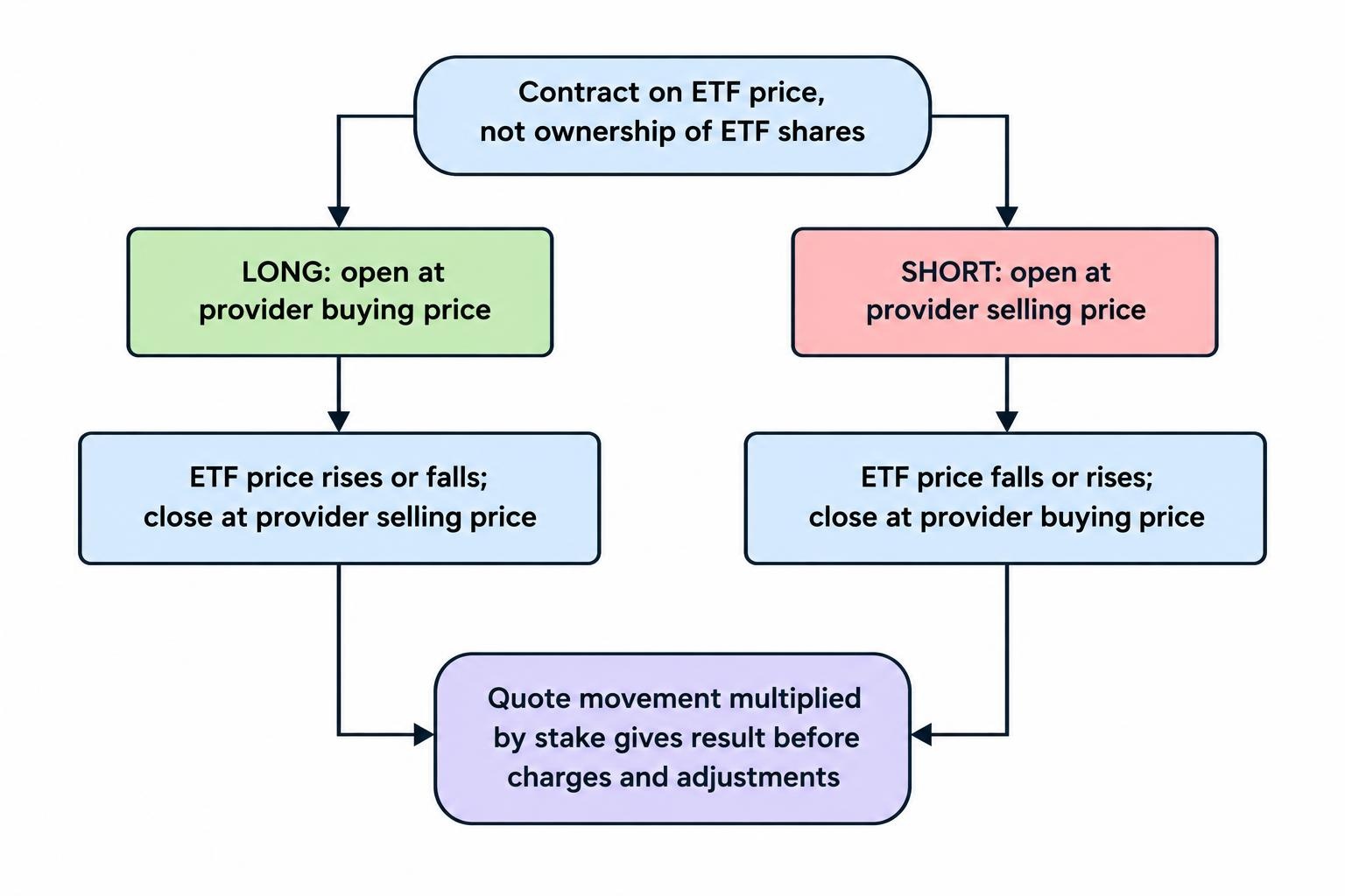 A flow diagram showing that a long position opens at the provider’s buying price and closes at its selling price, while a short position opens at the selling price and closes at the buying price; the price movement and stake determine the result before charges.