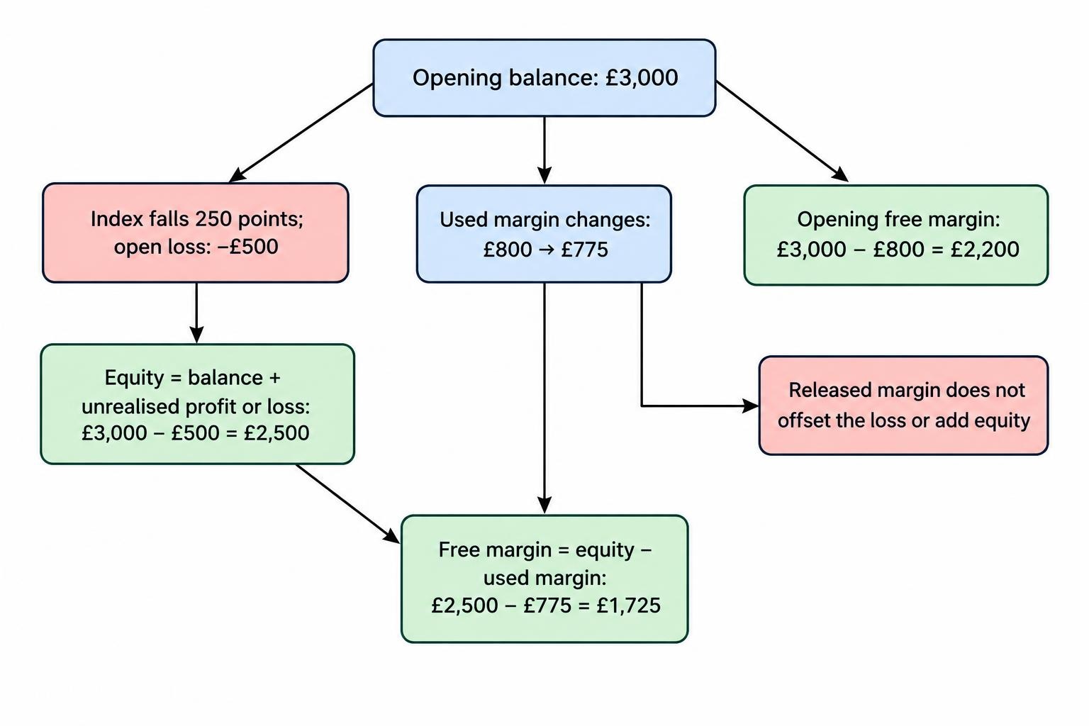 Before-and-after relationship diagram showing that an open loss reduces equity, while current exposure and used margin also change; free margin is equity minus used margin.