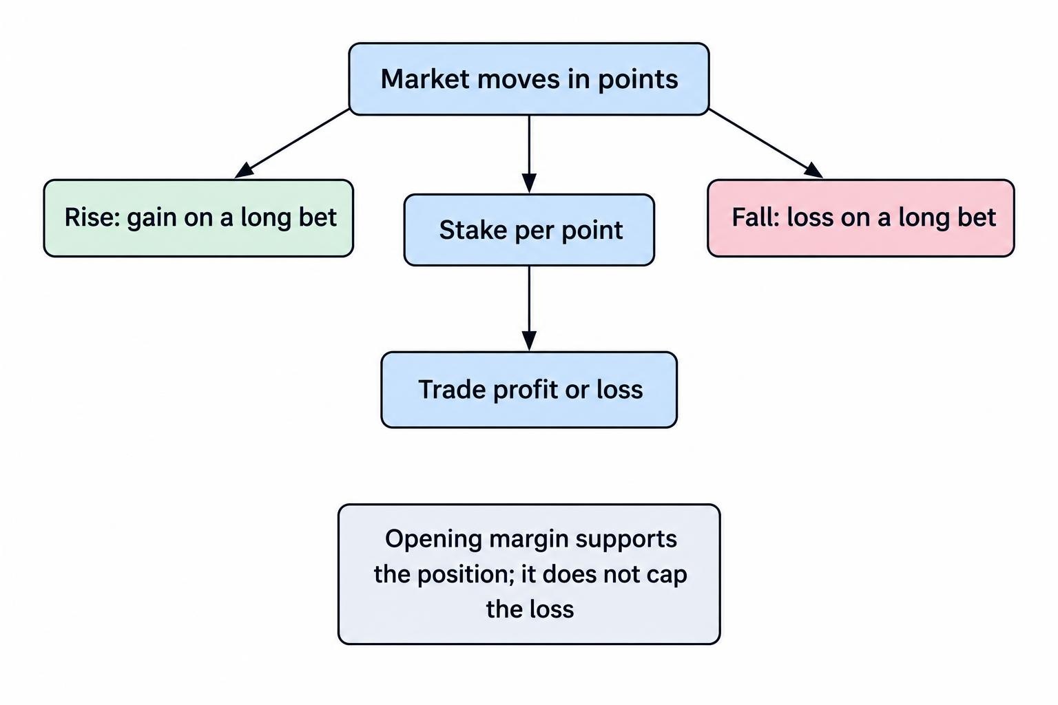 A flow diagram shows that an adverse or favourable market move changes a long bet’s profit or loss according to the stake per point, independently of the opening margin.