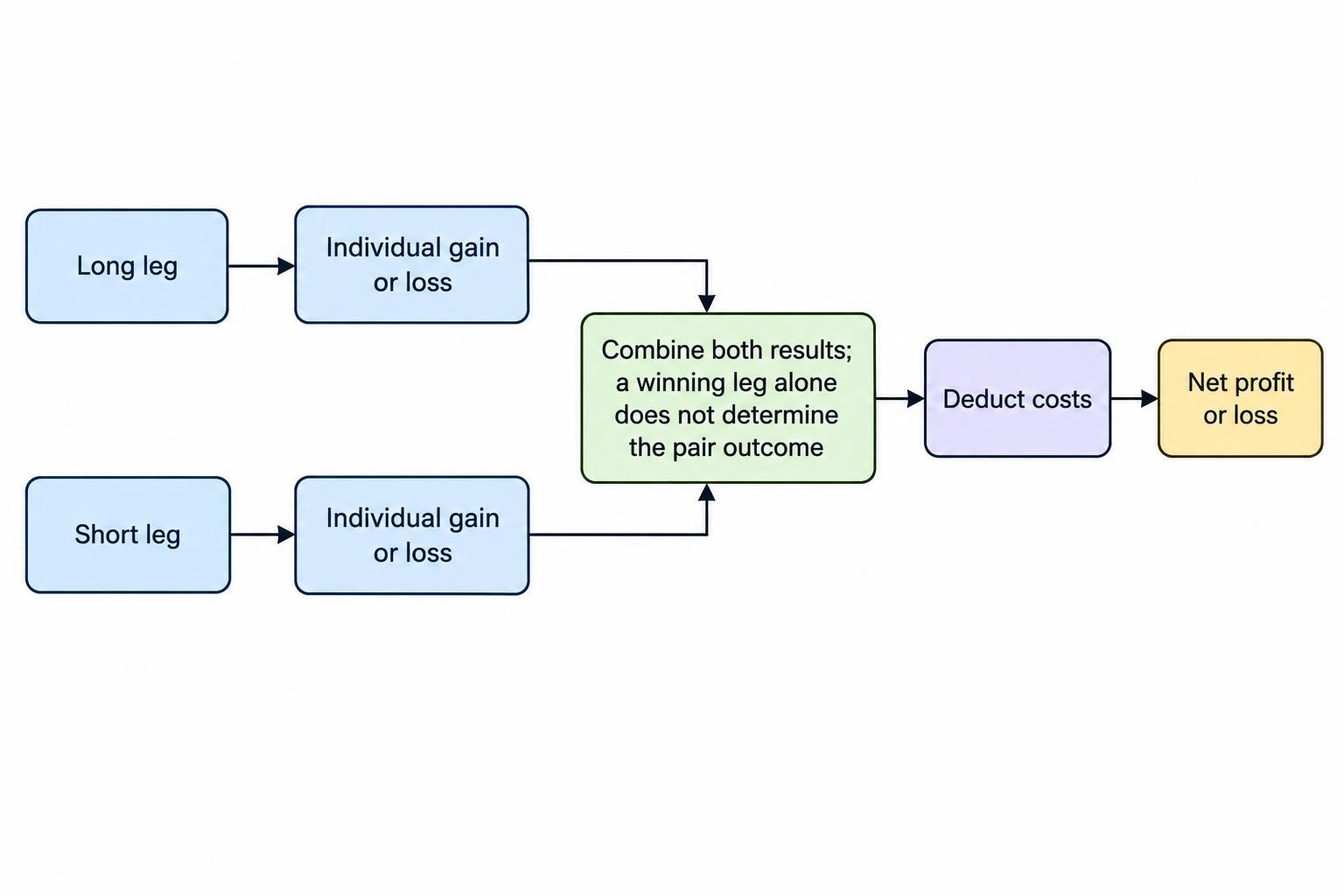 A flow diagram shows a long position and a short position feeding into one combined result, with costs deducted to determine net profit or loss.