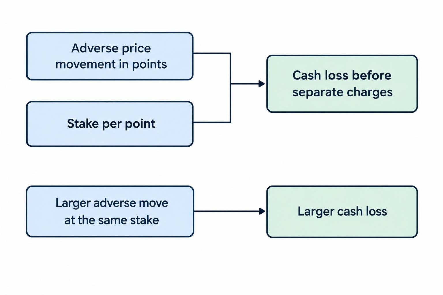A flow links an adverse price movement and stake per point to the resulting cash loss, showing that a larger move at the same stake creates a larger loss.