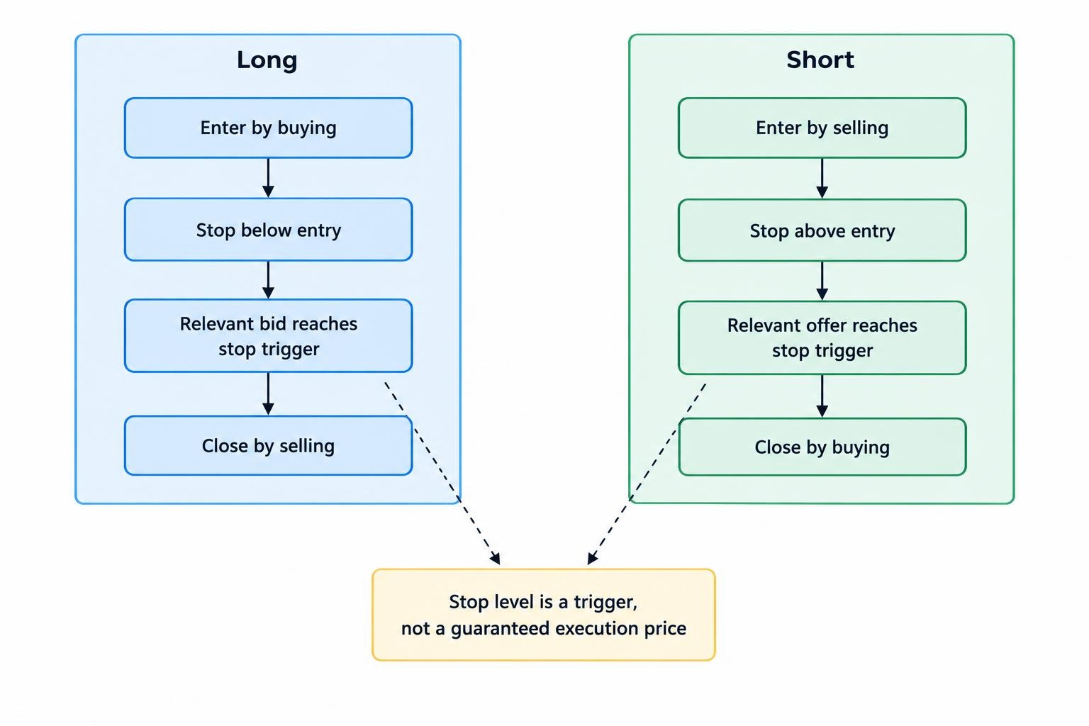 A long position is closed by selling when the bid reaches its stop below entry; a short position is closed by buying when the offer reaches its stop above entry.
