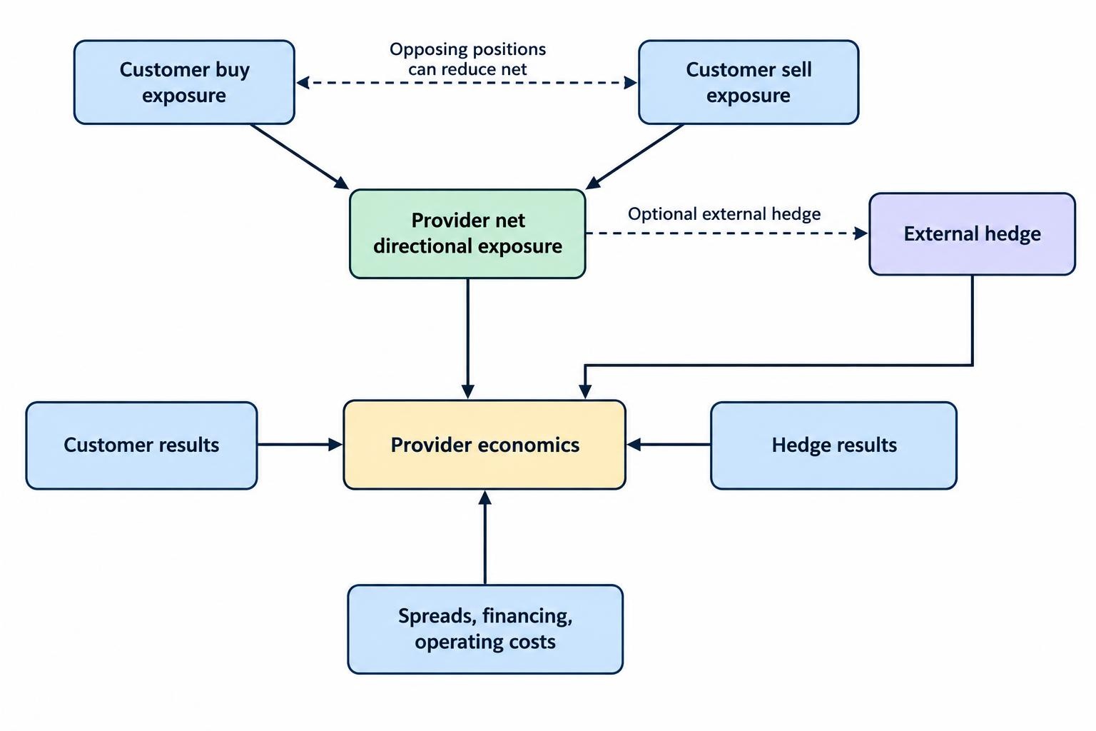 Relationship diagram showing customer buy and sell positions contributing to a provider’s net exposure, with optional external hedging and operating costs also affecting provider economics.