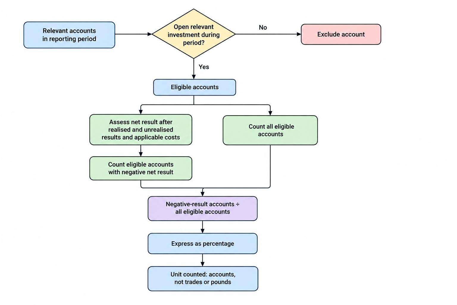 Flow diagram showing eligible accounts with a negative net result counted as losing accounts, divided by all eligible accounts to produce the loss rate.