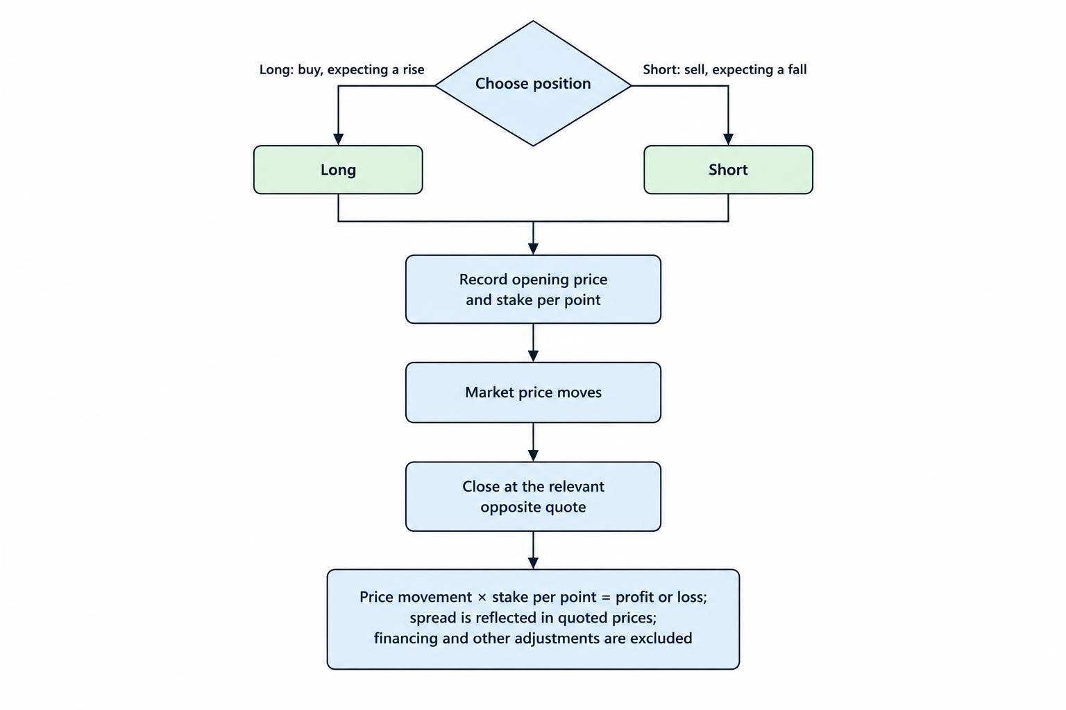 A flow diagram shows a trader opening a long or short sector position, the market moving, and the position closing; the price difference multiplied by stake per point determines profit or loss, with costs and the spread noted.