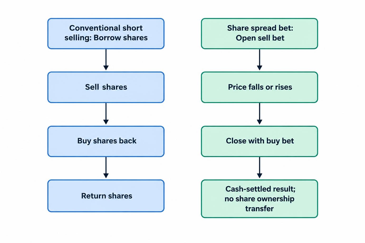 A flow diagram contrasts conventional short selling, which involves borrowing and returning shares, with a cash-settled spread bet that opens with a sell and closes with a buy.