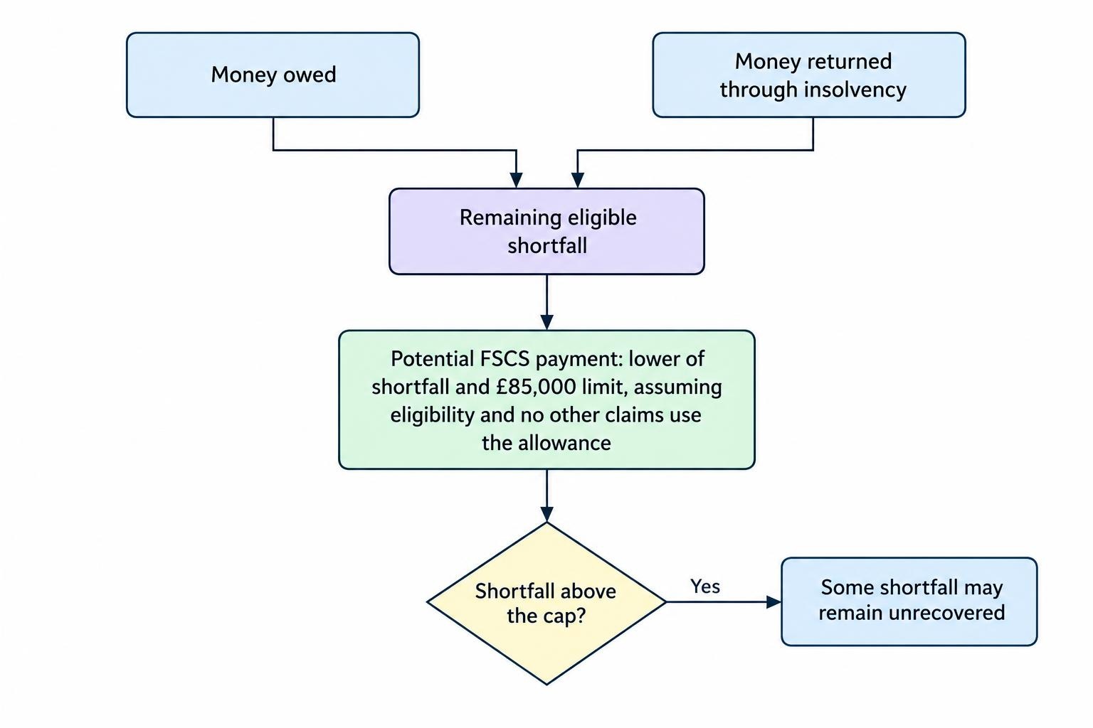 A flow diagram shows that money returned through an insolvency is deducted from the amount owed to find the remaining shortfall. Potential FSCS payment is limited to the eligible shortfall or the £85,000 cap, whichever is lower; any excess remains unrecovered in the example.