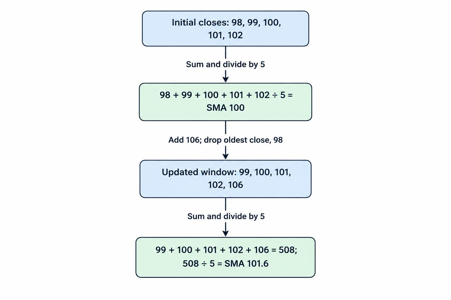A five-period SMA calculation: five closes of 98, 99, 100, 101 and 102 average to 100; when 106 arrives, 98 drops out and the new average is 101.6.