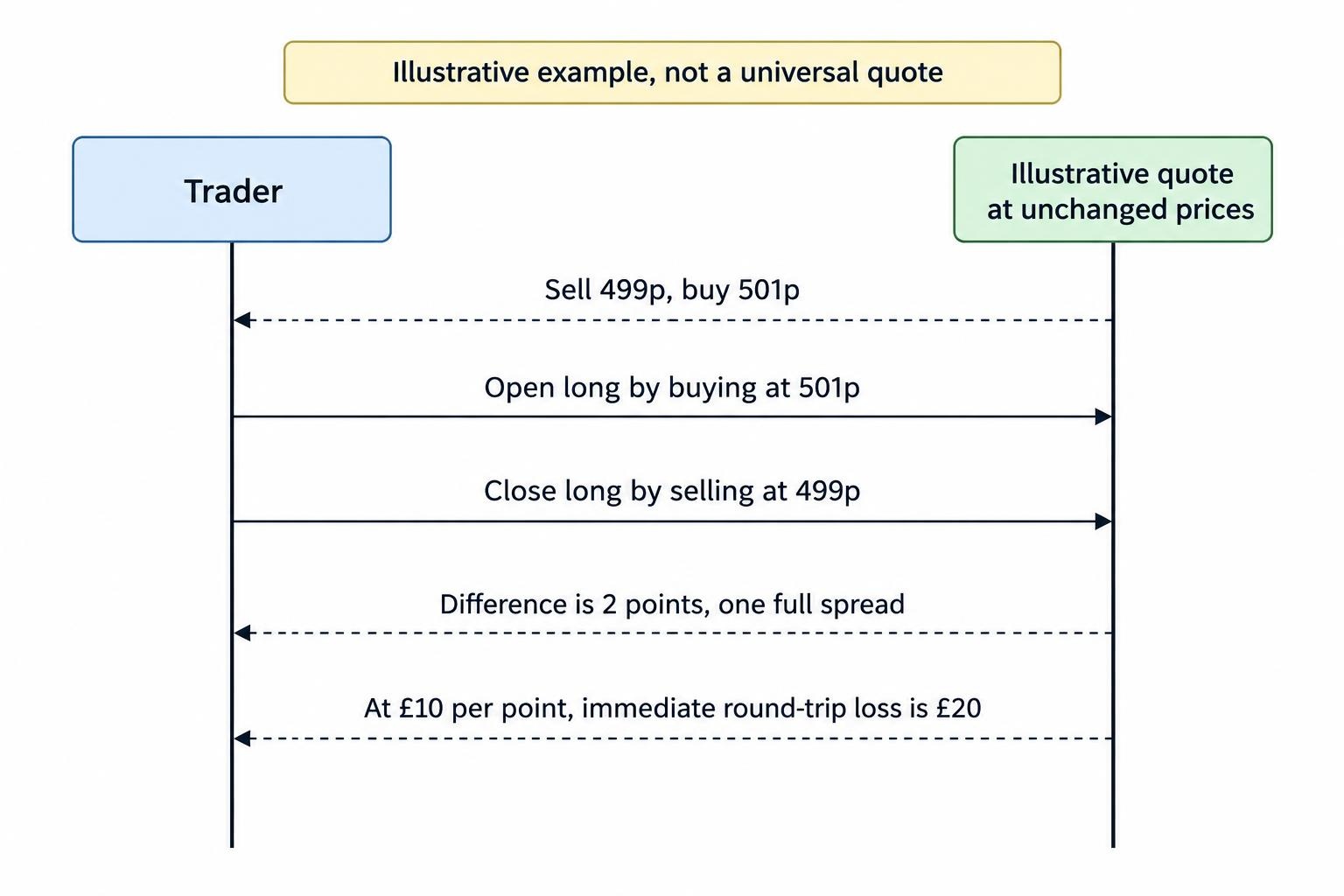 A price-sequence diagram shows a long position opening at the higher buying price and closing at the lower selling price when the market is unchanged, leaving one full spread as the loss.