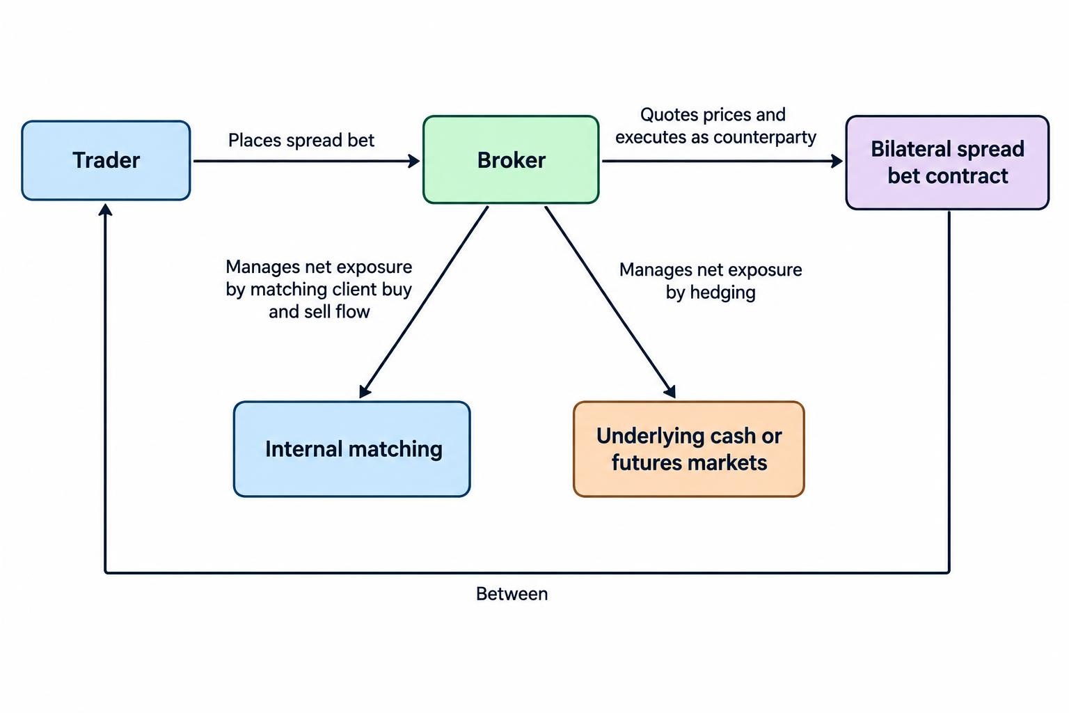 Flow diagram showing a trader placing a spread bet with a broker, the broker quoting and executing the contract as counterparty, and the broker managing net exposure by matching client flow or hedging in underlying markets.