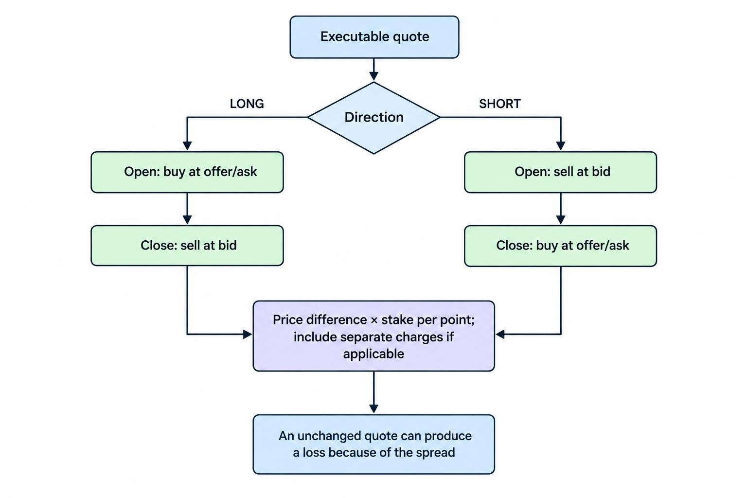 Flow diagram showing a long spread bet opened at the ask and closed at the bid, and a short spread bet opened at the bid and closed at the ask. It notes that profit or loss depends on the executable opening and closing prices multiplied by the stake per point.