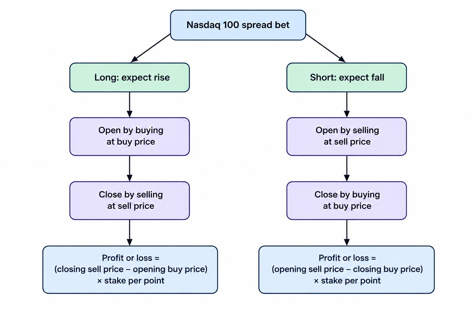 Flow diagram comparing a long trade, opened at the buy price and closed at the sell price, with a short trade, opened at the sell price and closed at the buy price. Both paths lead to a profit-or-loss calculation using the price difference multiplied by the stake per point.