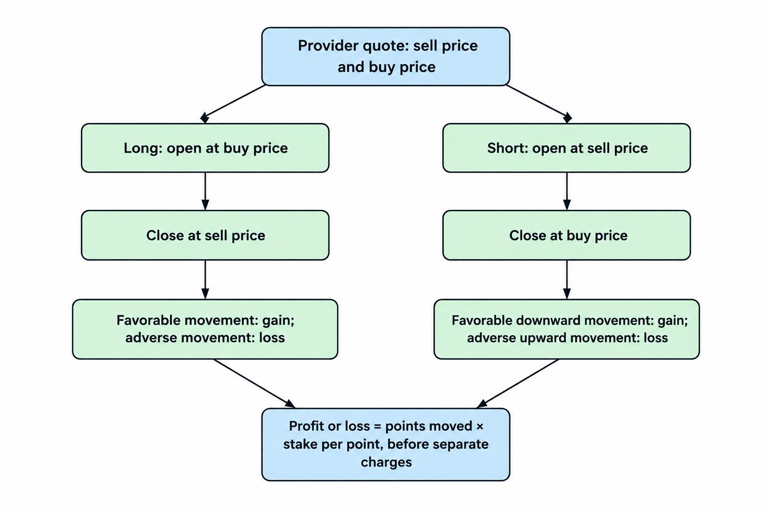 A flow diagram contrasts long and short positions: a long opens at the buy price and closes at the sell price, while a short opens at the sell price and closes at the buy price. Both paths lead to profit or loss based on the price movement and stake per point.