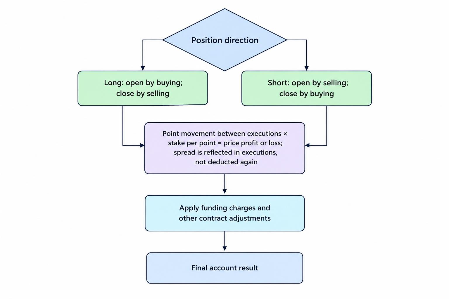 Flow diagram showing a long or short spread bet opened at the relevant quoted price, closed at the opposite execution price, and calculated from the point movement multiplied by stake, with funding and adjustments included in the final result.