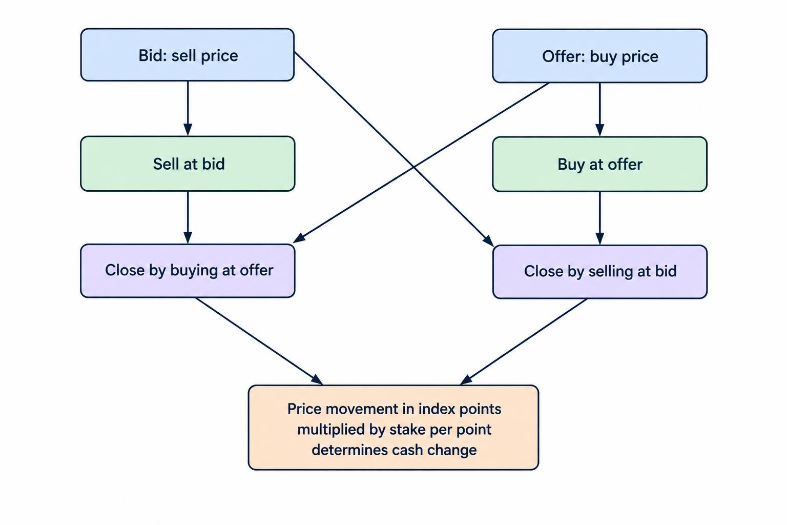A flow diagram showing a buy opening at the offer and closing at the bid, and a sell opening at the bid and closing at the offer; the stake converts index-point movement into cash profit or loss.