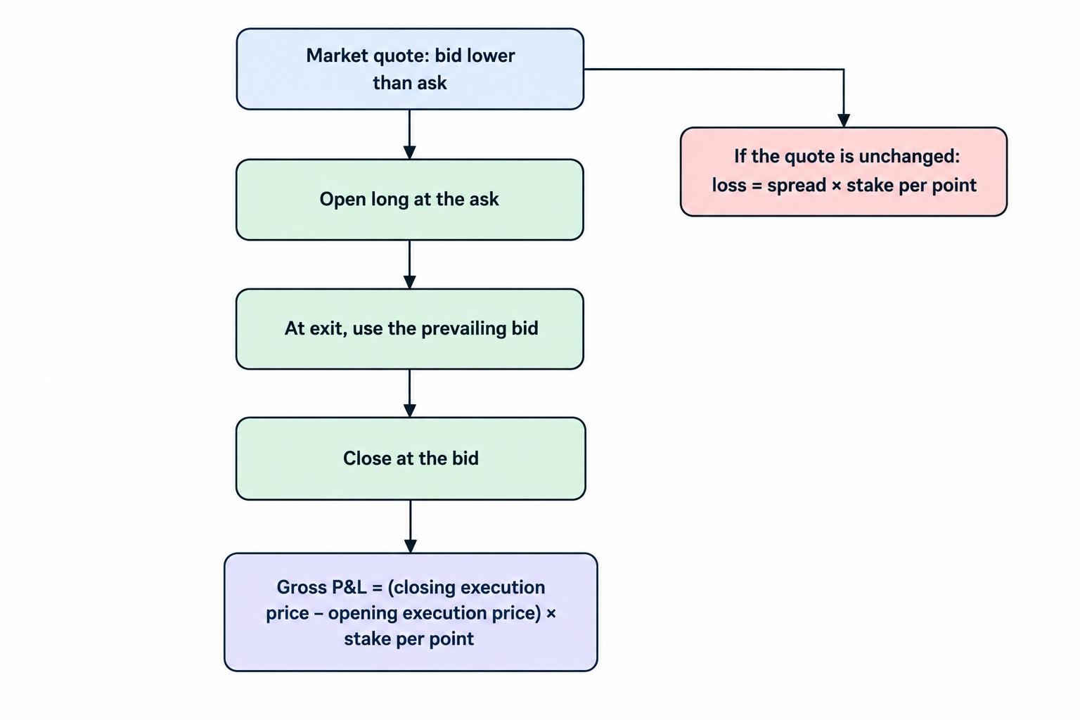 A flow diagram showing a long position opened at the ask and closed at the bid, with gross profit or loss determined by the price change multiplied by the stake per point; it also notes that the spread creates an initial cost.