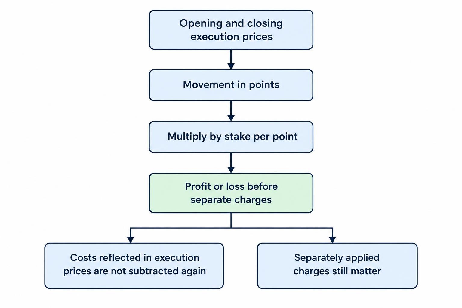 A flow diagram shows opening and closing prices determining the movement in points, which is multiplied by the stake per point to produce a gain or loss; separately applied charges are then considered.