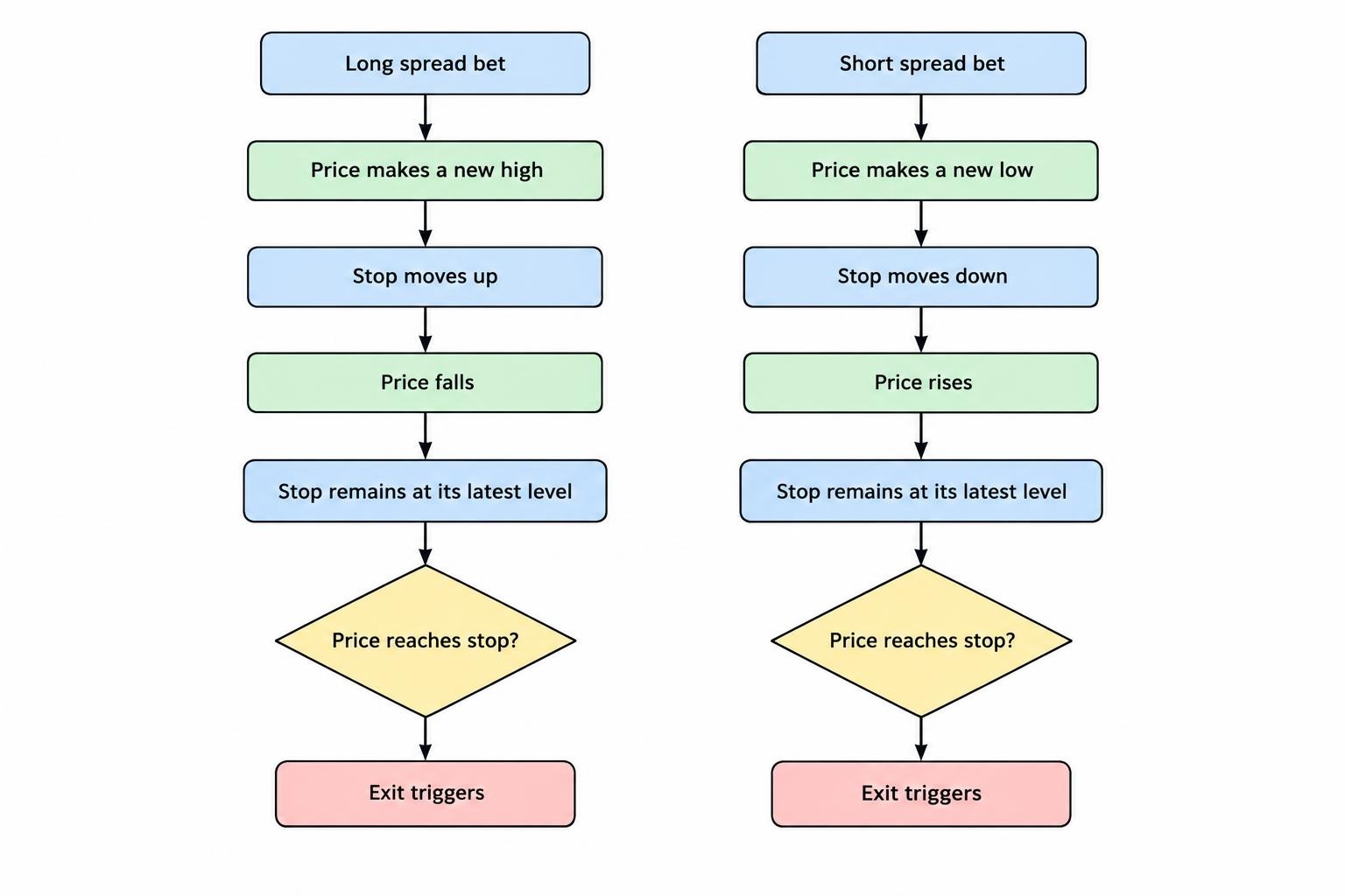 A flow diagram contrasts long and short positions: for a long, the stop rises with new highs and stays fixed on a fall; for a short, it falls with new lows and stays fixed on a rise. A reversal to the stop triggers an exit.