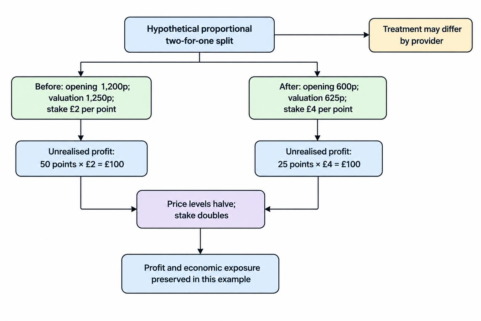 A before-and-after flow shows the example’s opening and valuation levels halving while stake per point doubles, leaving the illustrative profit at £100 and exposure unchanged.