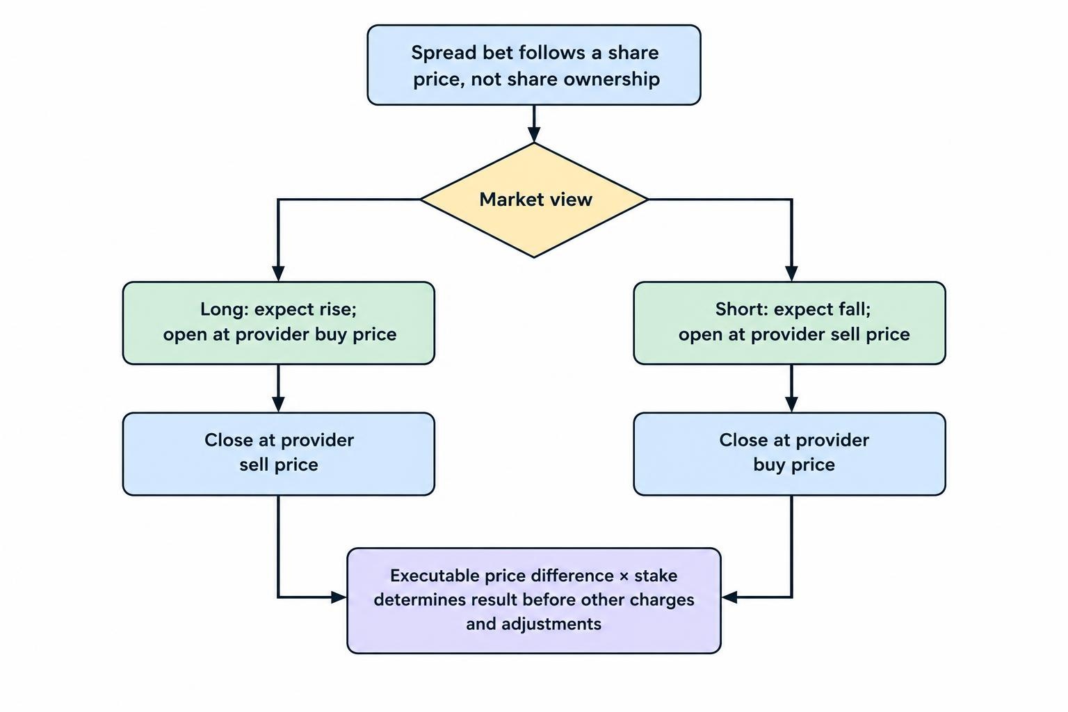 A flow diagram contrasts long and short spread bets: a long opens at the buy price and closes at the sell price, while a short opens at the sell price and closes at the buy price. The price difference is multiplied by the stake to determine the trading result before other charges.