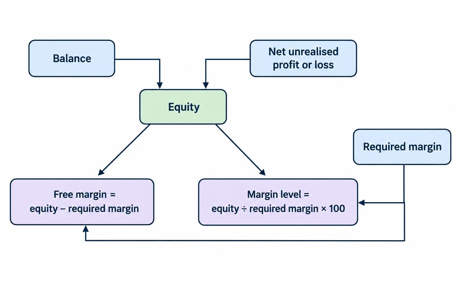 A relationship diagram shows balance and open profit or loss contributing to equity, required margin being subtracted to find free margin, and equity compared with required margin to calculate margin level.