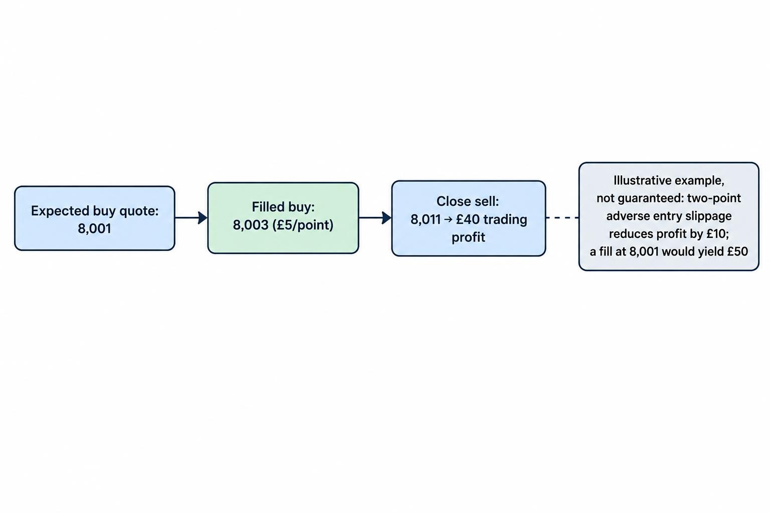 A sequence shows the expected buy at 8,001, a fill at 8,003 after a two-point adverse move, and a close at 8,011 producing £40 rather than £50 at £5 per point.
