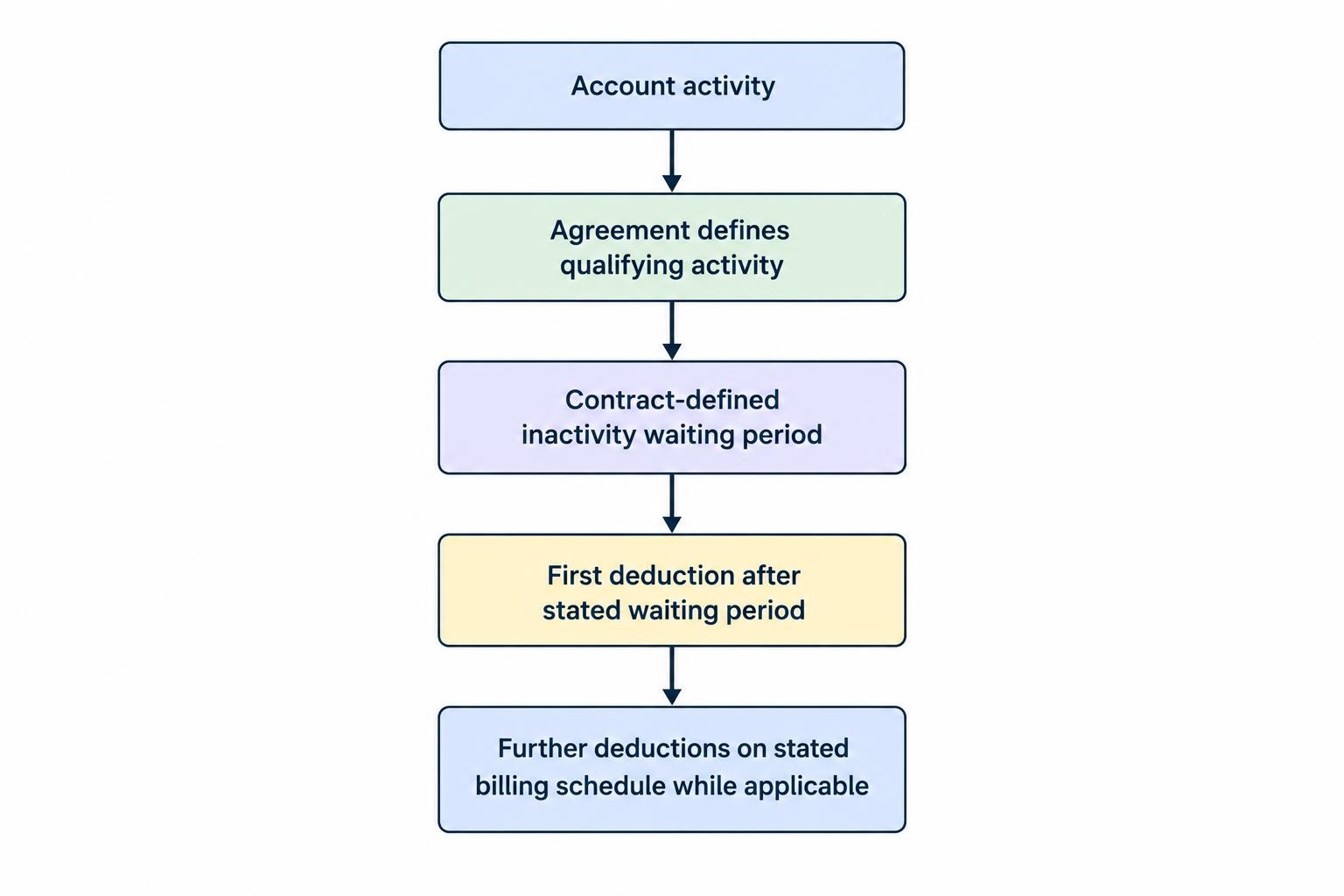 A flow diagram shows qualifying activity, a contract-defined waiting period, and recurring fee deductions. A note indicates that the terms determine which actions count and when deductions begin.