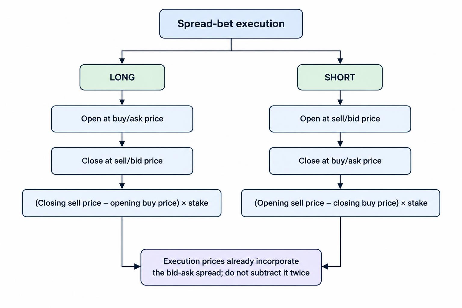 A flow diagram showing the opening and closing prices for long and short positions, with each trade’s result calculated from the executed prices and stake per point.