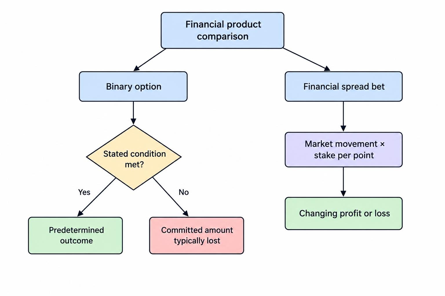 A comparison diagram shows that a binary option settles at a predetermined payout depending on whether a condition is met, while a spread bet’s profit or loss changes with the market movement and stake per point.