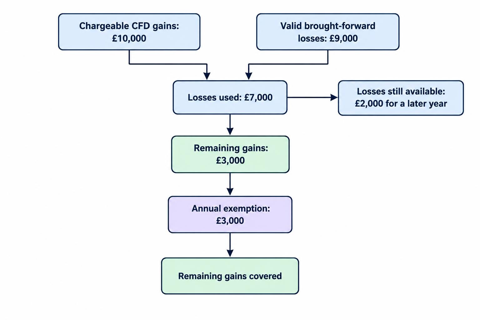A flow shows £10,000 in chargeable CFD gains reduced by £7,000 of £9,000 brought-forward losses to £3,000, then covered by the available £3,000 exemption, leaving £2,000 of losses available for a later year.