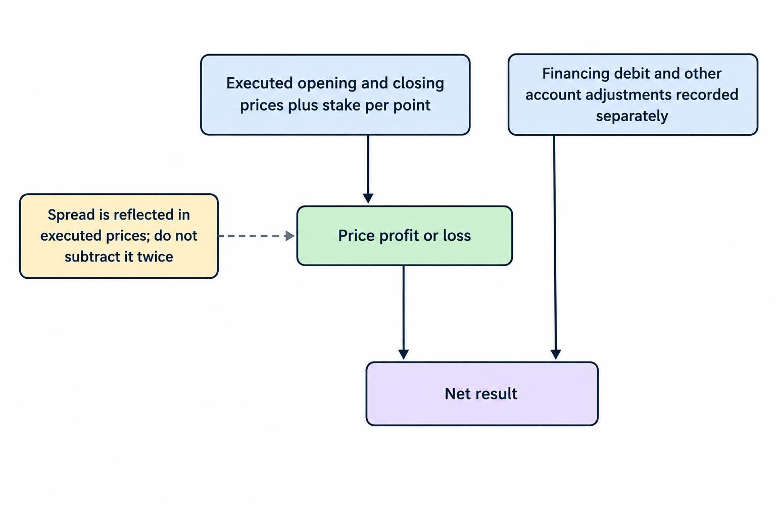 A simple formula diagram shows that the price result is calculated from executed opening and closing prices multiplied by stake per point, then financing and other account adjustments are applied to produce the net result.
