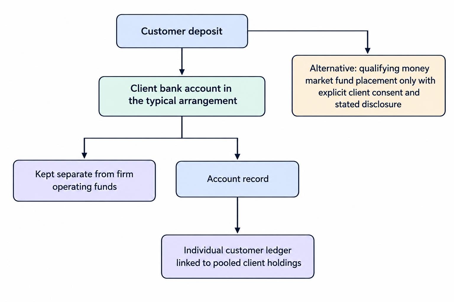 Flow diagram showing client funds kept apart from the firm’s operating money, held through permitted arrangements, and linked to each customer through firm records.