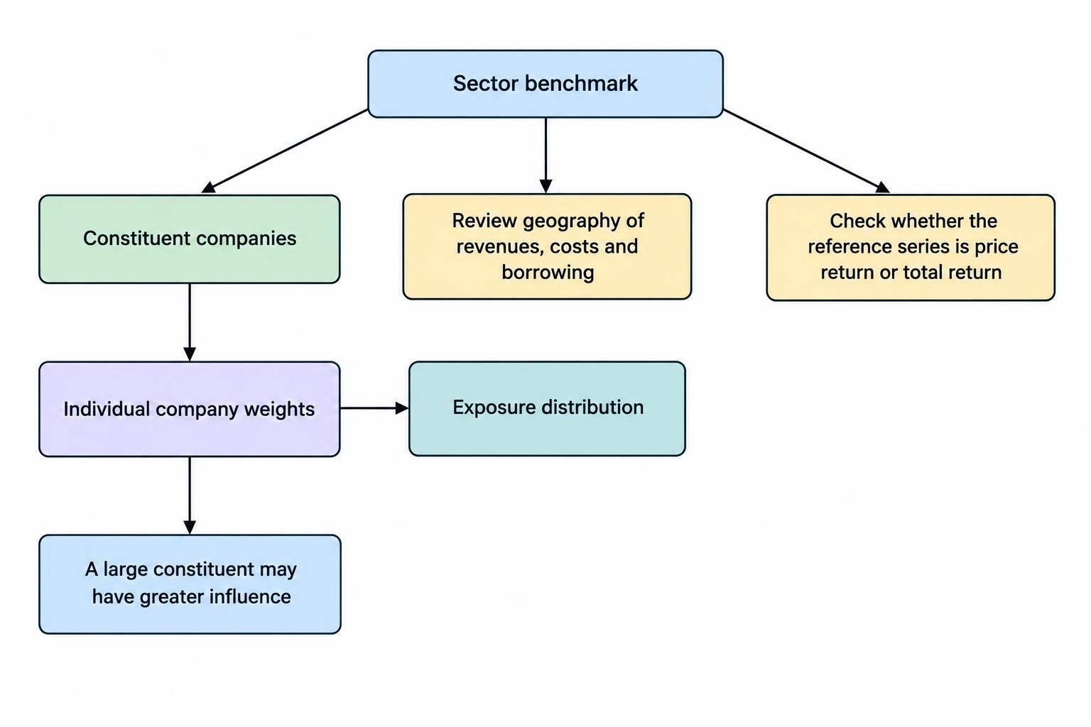 A relationship diagram links a sector benchmark to its constituent companies and shows how weighting methods and large constituents affect the distribution of exposure, while geography and return type are separate checks.