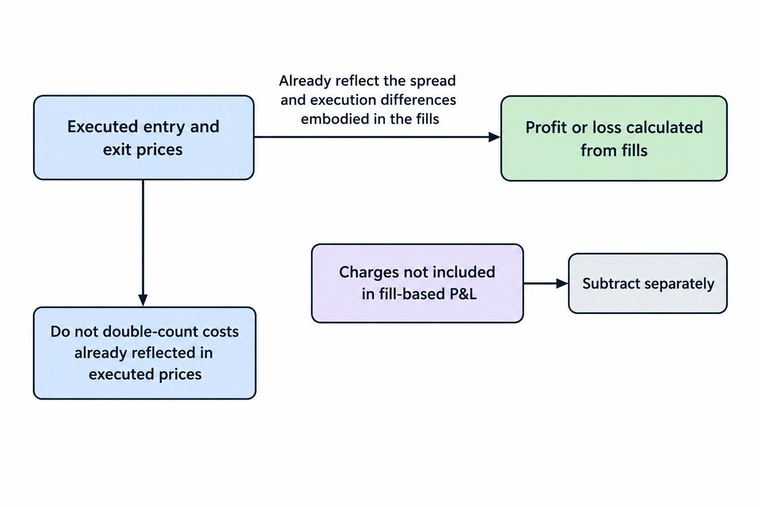 A cost diagram distinguishes the actual buy and sell execution prices, which already reflect the spread and execution differences, from charges that may need to be subtracted separately.