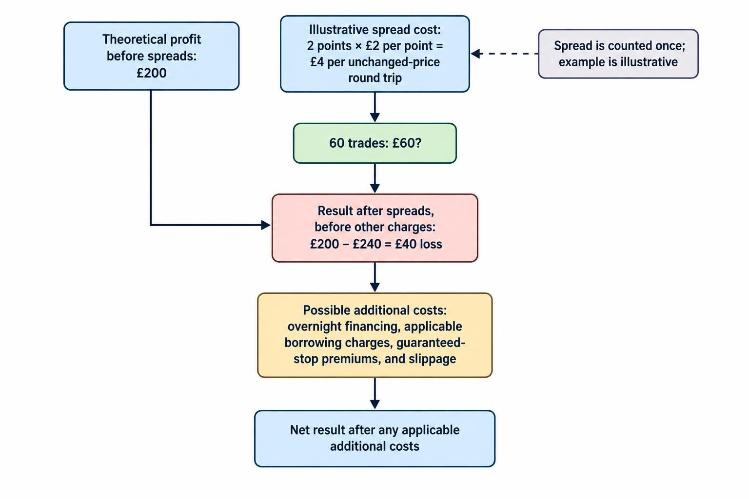 A simple flow shows spread and other applicable charges reducing a theoretical trading result to a net result, with holding time and trading frequency affecting relevant costs.