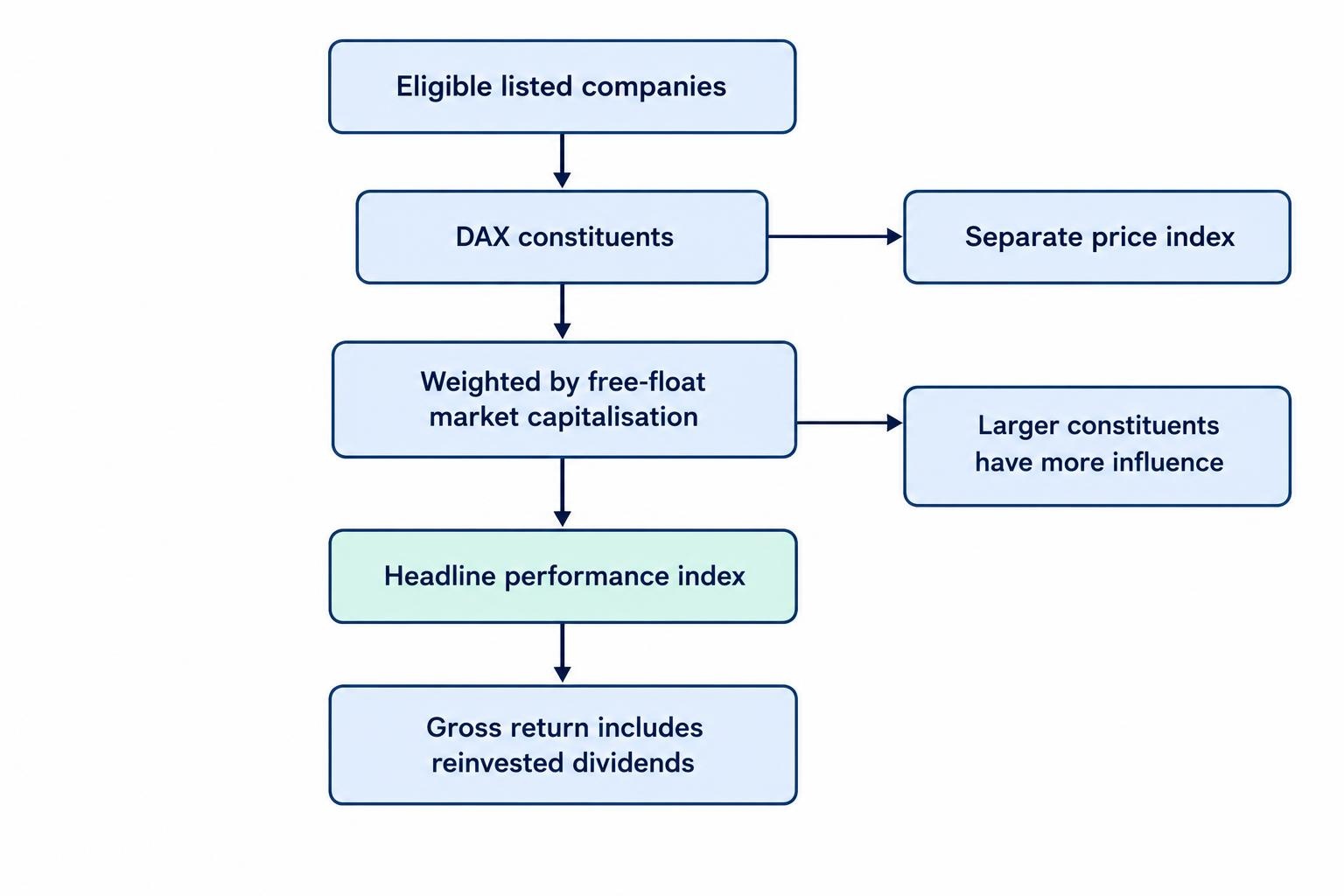 A flow diagram shows 40 eligible companies contributing to a DAX weighted by free-float market capitalisation, with larger constituents having more influence; a separate note distinguishes the performance index from the price index.