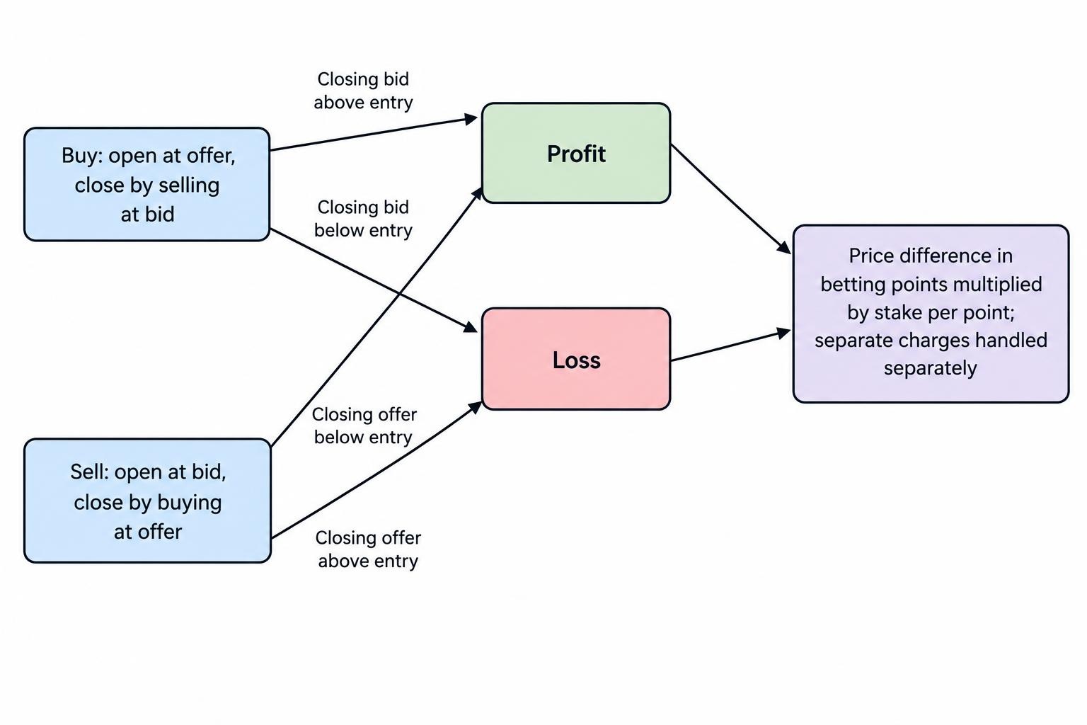 A flow diagram comparing a buy trade, opened at the offer and closed at the bid, with a sell trade, opened at the bid and closed at the offer; favourable and adverse price moves produce opposite outcomes.